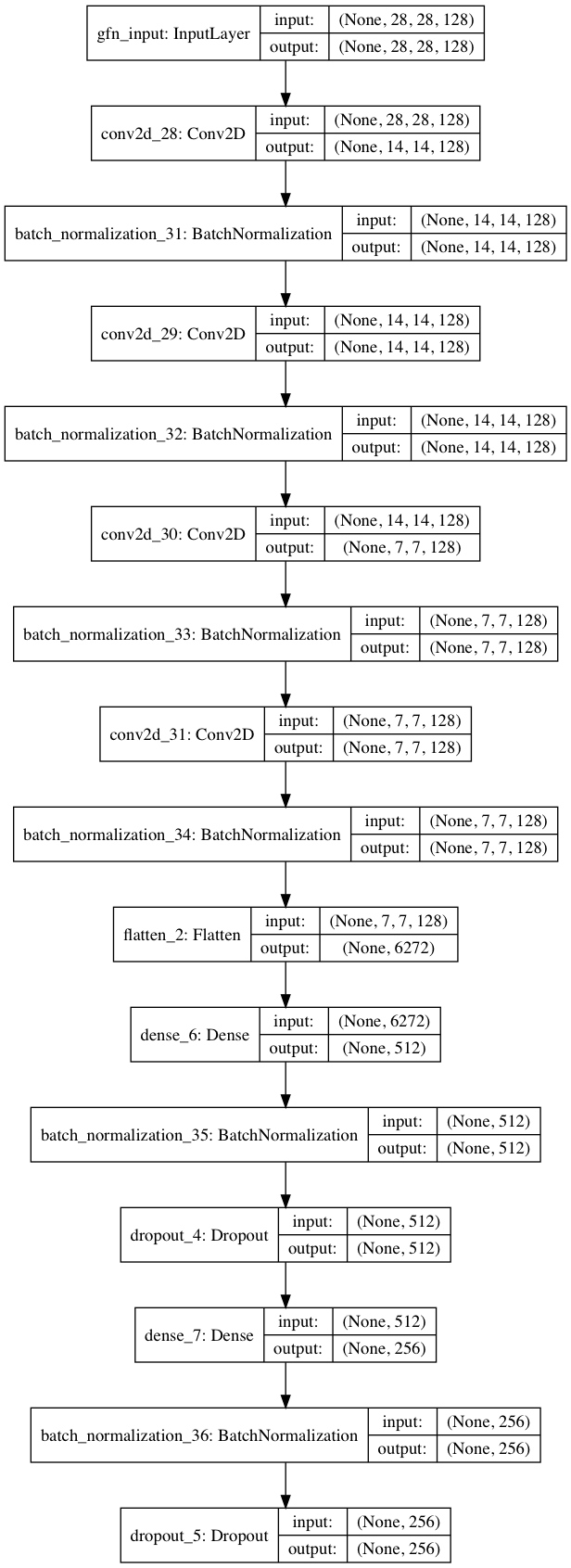 Global Feature Network